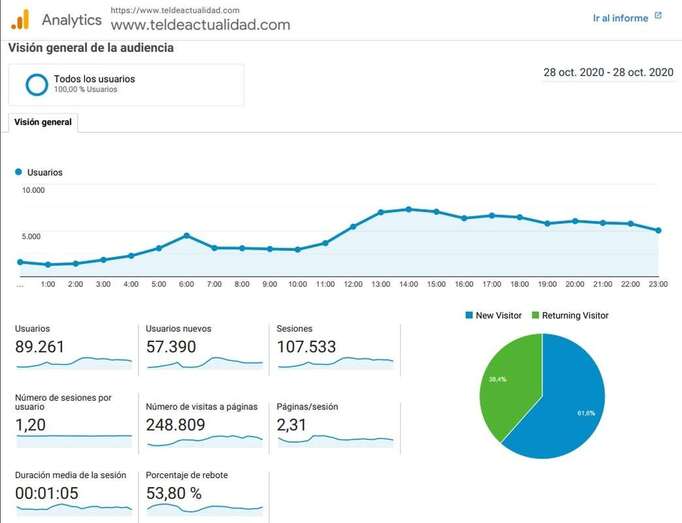 Estadística de TA de este miércoles, según informe de Google Analytics/TA.